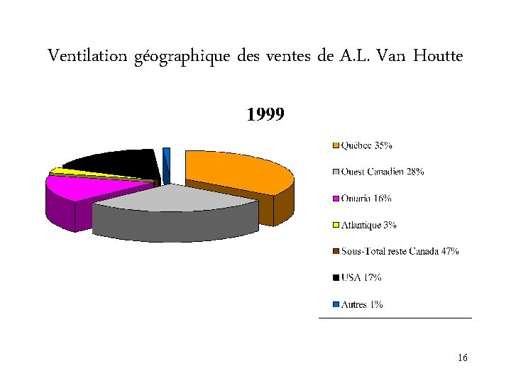 Ventilation géographique des ventes de A. L. Van Houtte 16 