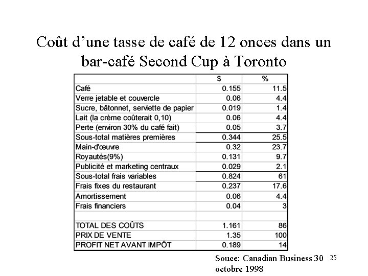 Coût d’une tasse de café de 12 onces dans un bar-café Second Cup à