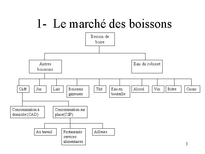 1 - Le marché des boissons Besoin de boire Autres boissons Café Jus Consommation