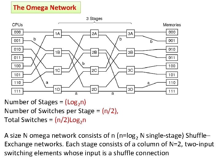 The Omega Network Number of Stages = (Log 2 n) Number of Switches per