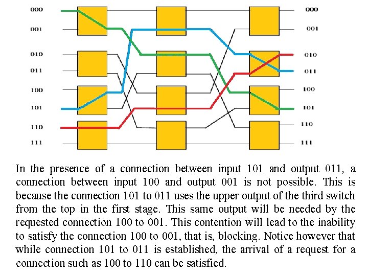 In the presence of a connection between input 101 and output 011, a connection