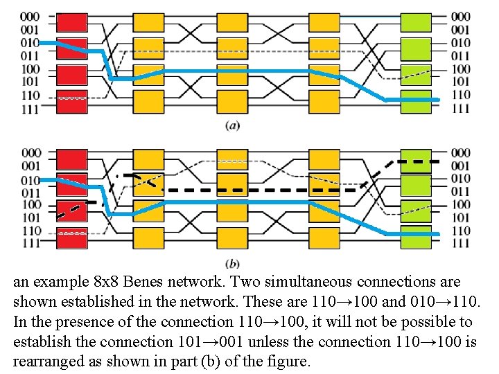 an example 8 x 8 Benes network. Two simultaneous connections are shown established in