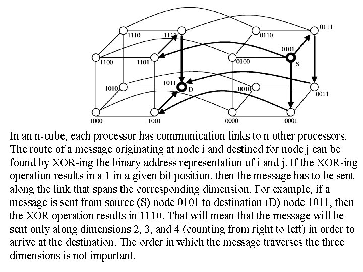 In an n-cube, each processor has communication links to n other processors. The route