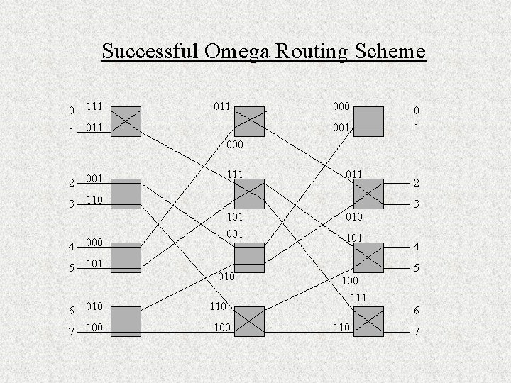 Successful Omega Routing Scheme 0 111 1 011 000 001 0 1 000 2