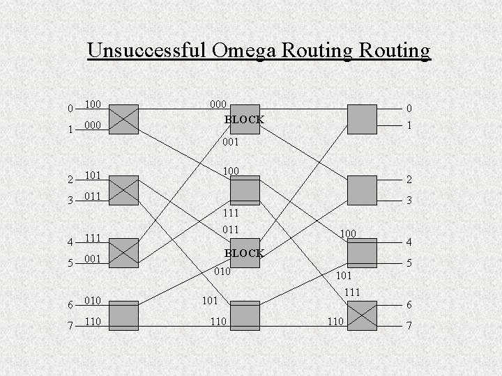 Unsuccessful Omega Routing 0 100 1 000 BLOCK 0 1 001 2 101 3