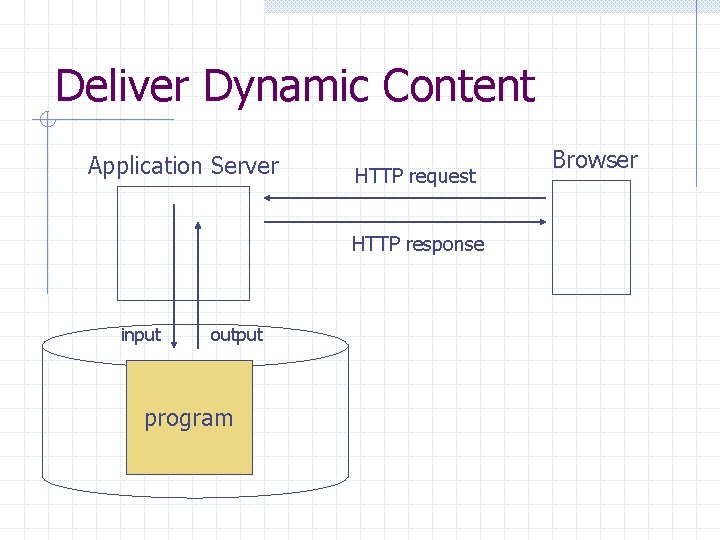 Deliver Dynamic Content Application Server HTTP request HTTP response input output program Browser 