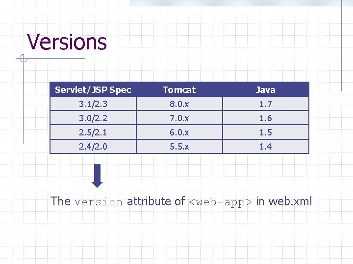 Versions Servlet/JSP Spec Tomcat Java 3. 1/2. 3 8. 0. x 1. 7 3.