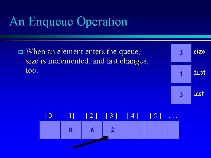An Enqueue Operation When an element enters the queue, size is incremented, and last