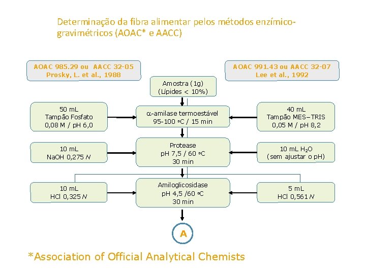 Determinação da fibra alimentar pelos métodos enzímicogravimétricos (AOAC* e AACC) AOAC 985. 29 ou