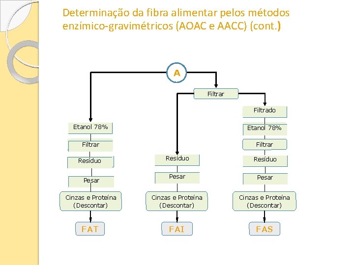 Determinação da fibra alimentar pelos métodos enzímico-gravimétricos (AOAC e AACC) (cont. ) A Filtrar