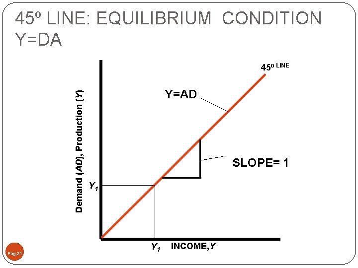 45º LINE: EQUILIBRIUM CONDITION Y=DA Demand (AD), Production (Y) 45 o LINE Pág. 21