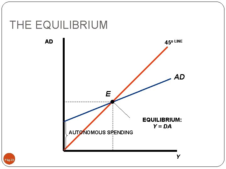 THE EQUILIBRIUM AD 45 o LINE AD E EQUILIBRIUM: Y = DA AUTONOMOUS SPENDING