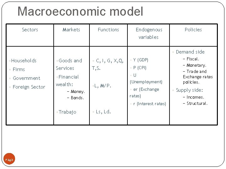 Macroeconomic model Sectors Markets Functions Endogenous variables Policies • Demand side • Households •