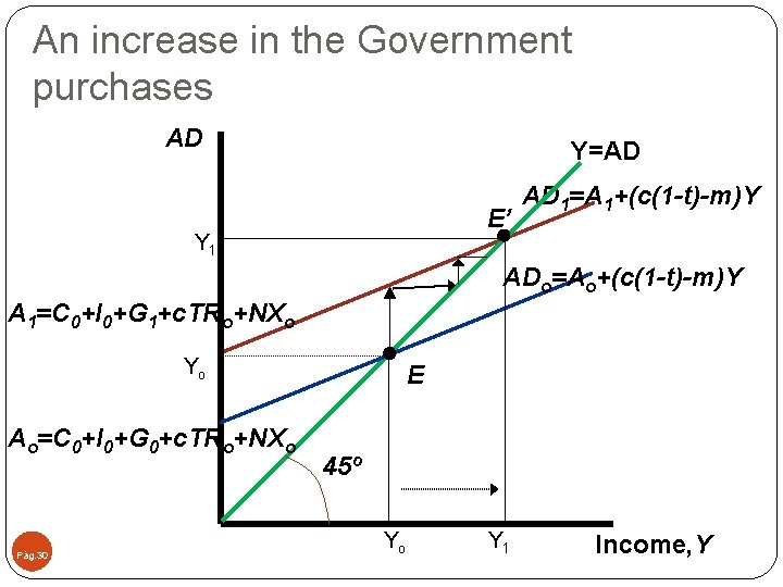 An increase in the Government purchases AD Y=AD E’ Y 1 AD 1=A 1+(c(1