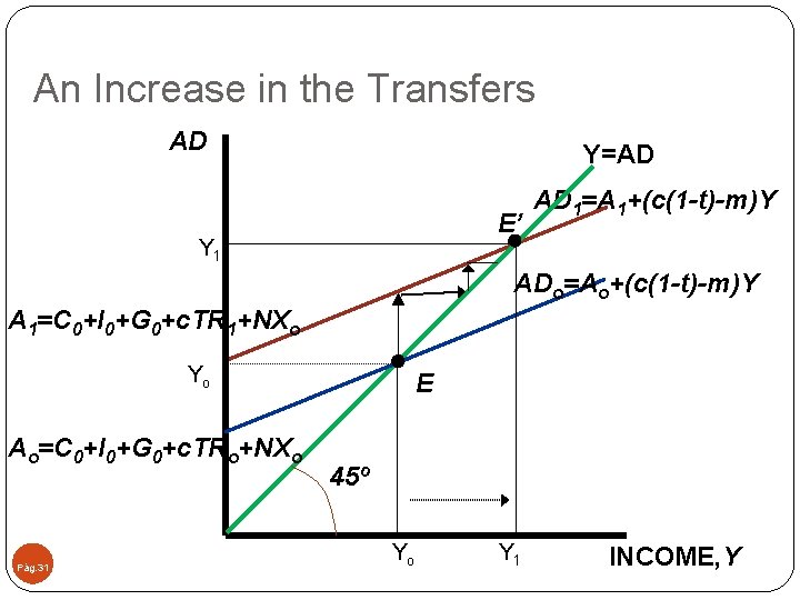 An Increase in the Transfers AD Y=AD E’ Y 1 AD 1=A 1+(c(1 -t)-m)Y