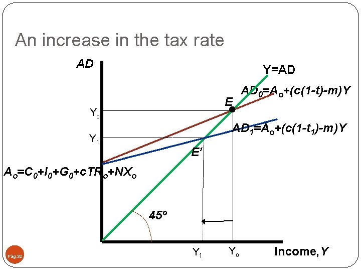 An increase in the tax rate AD Y=AD E Yo AD 0=Ao+(c(1 -t)-m)Y AD