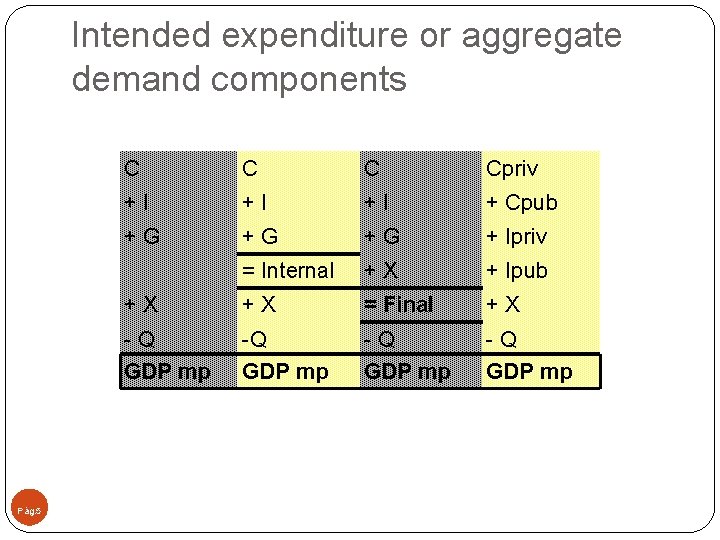 Intended expenditure or aggregate demand components Pág. 5 C Cpriv +I +I +I +