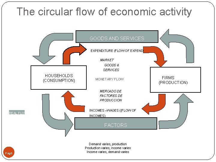 The circular flow of economic activity GOODS AND SERVICES EXPENDITURE (FLOW OF EXPENDITURE) MARKET