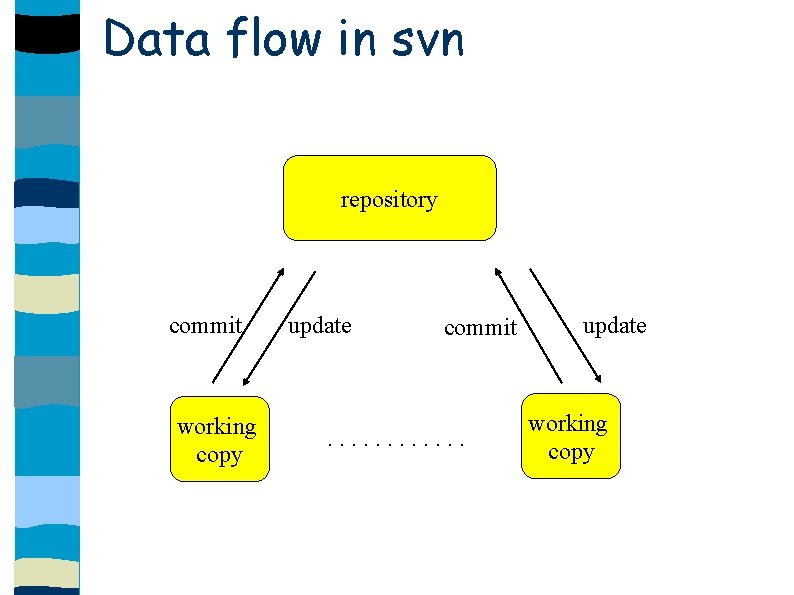 Data flow in svn repository commit working copy update commit . . . update