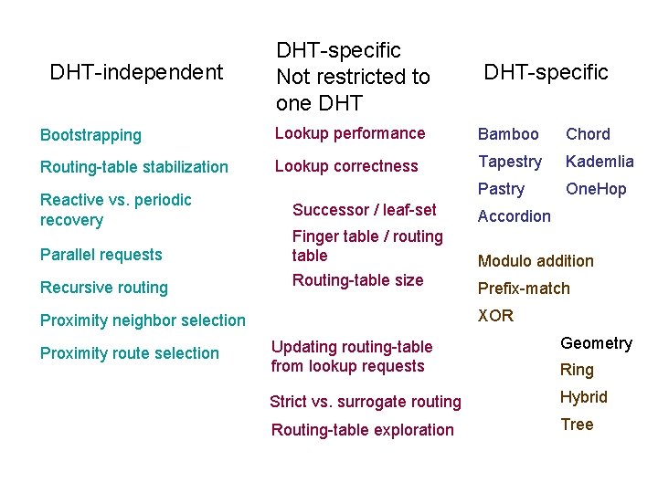 DHT-independent DHT-specific Not restricted to one DHT-specific Bootstrapping Lookup performance Bamboo Chord Routing-table stabilization