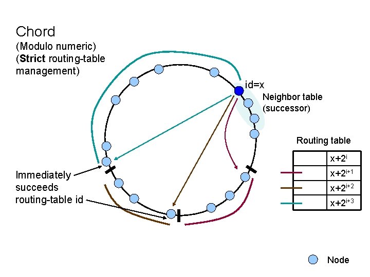 Chord (Modulo numeric) (Strict routing-table management) id=x Neighbor table (successor) Routing table x+2 i