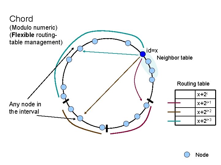 Chord (Modulo numeric) (Flexible routingtable management) id=x Neighbor table Routing table x+2 i Any