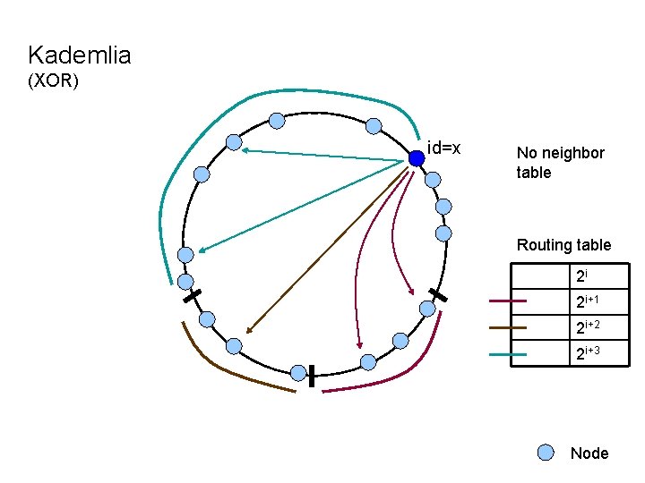 Kademlia (XOR) id=x No neighbor table Routing table 2 i 2 i+1 2 i+2