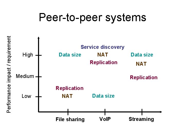 Performance impact / requirement Peer-to-peer systems High Service discovery Data size NAT Replication Medium