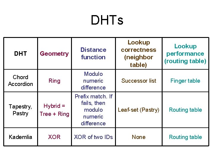 DHTs DHT Chord Accordion Tapestry, Pastry Kademlia Geometry Distance function Lookup correctness (neighbor table)