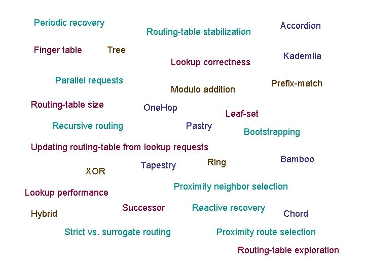 Periodic recovery Finger table Routing-table stabilization Tree Lookup correctness Parallel requests Routing-table size Recursive