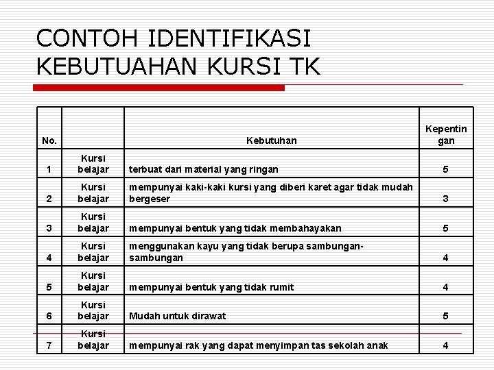 CONTOH IDENTIFIKASI KEBUTUAHAN KURSI TK No. Kebutuhan Kepentin gan 1 Kursi belajar terbuat dari