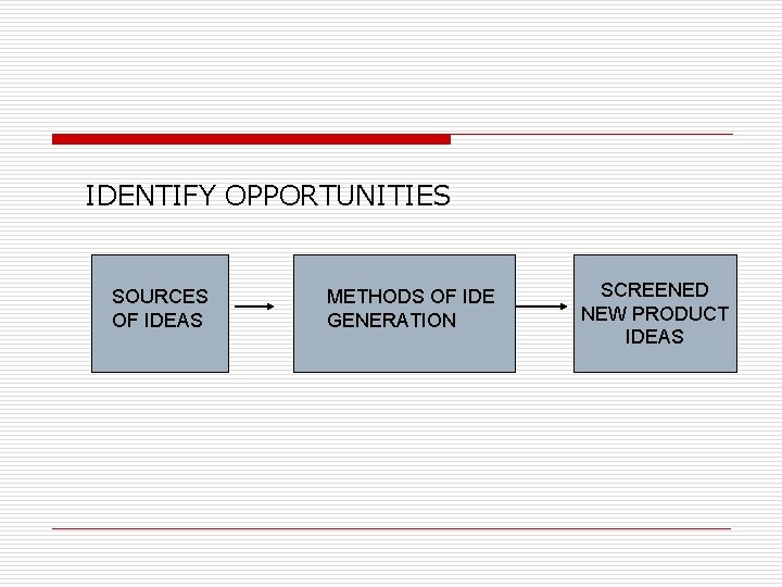 IDENTIFY OPPORTUNITIES SOURCES OF IDEAS METHODS OF IDE GENERATION SCREENED NEW PRODUCT IDEAS 