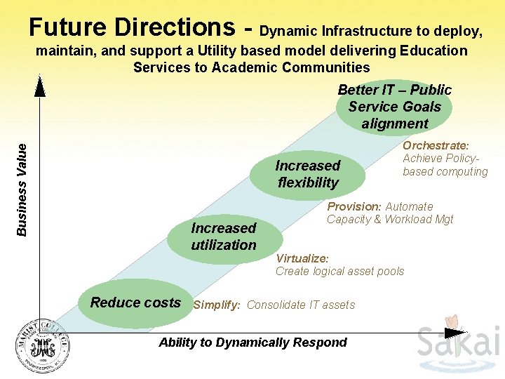 Future Directions - Dynamic Infrastructure to deploy, maintain, and support a Utility based model
