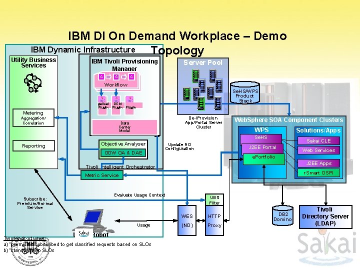 IBM DI On Demand Workplace – Demo IBM Dynamic Infrastructure Topology Utility Business Services