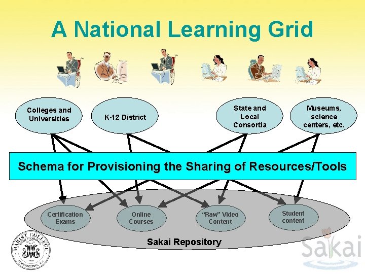 A National Learning Grid Colleges and Universities State and Local Consortia K-12 District Museums,