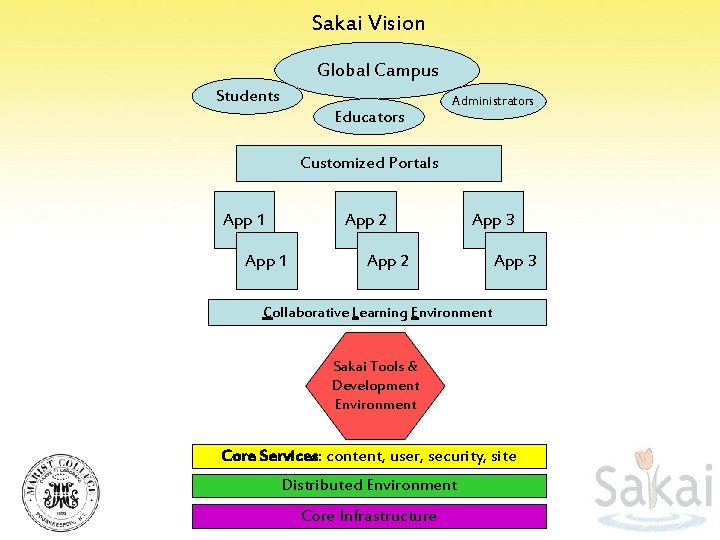 Sakai Vision Global Campus Students Educators Administrators Customized Portals App 1 App 2 App