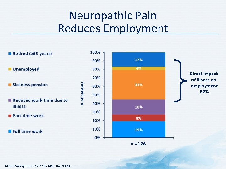 Neuropathic Pain Reduces Employment Direct impact of illness on employment 52% n = 126