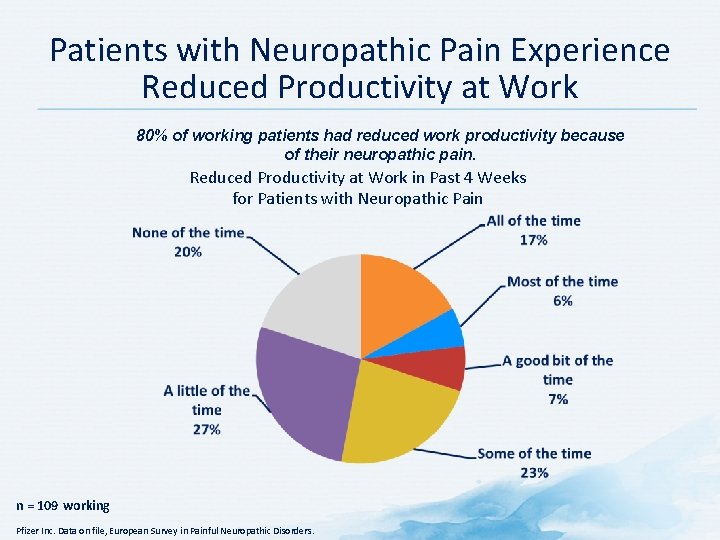 Patients with Neuropathic Pain Experience Reduced Productivity at Work 80% of working patients had