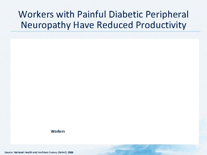 Workers with Painful Diabetic Peripheral Neuropathy Have Reduced Productivity Workers Source: National Health and