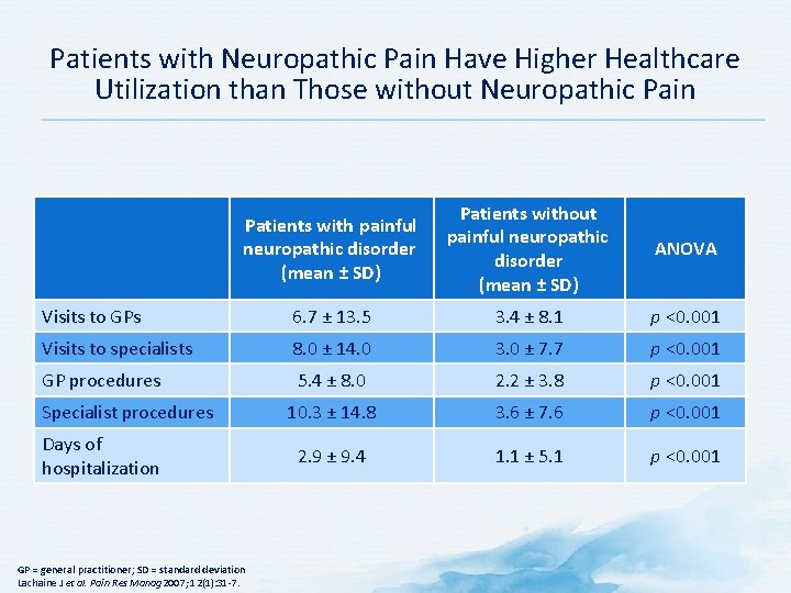 Patients with Neuropathic Pain Have Higher Healthcare Utilization than Those without Neuropathic Pain Patients