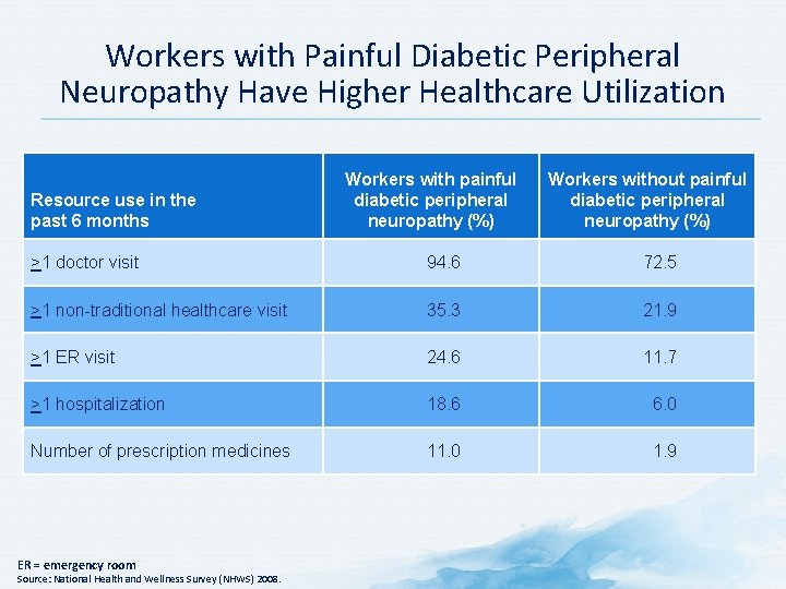 Workers with Painful Diabetic Peripheral Neuropathy Have Higher Healthcare Utilization Resource use in the