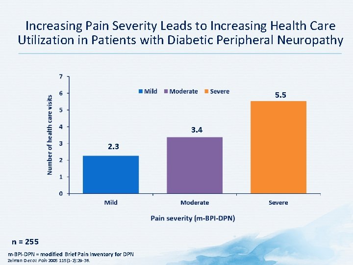 Increasing Pain Severity Leads to Increasing Health Care Utilization in Patients with Diabetic Peripheral