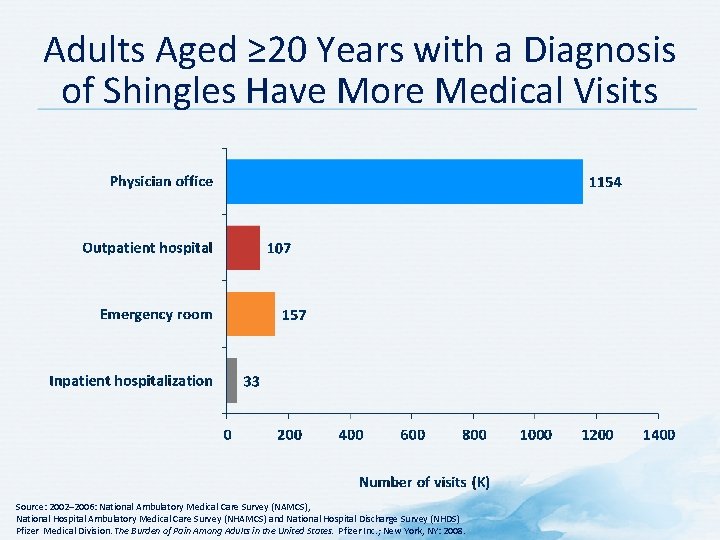 Adults Aged ≥ 20 Years with a Diagnosis of Shingles Have More Medical Visits