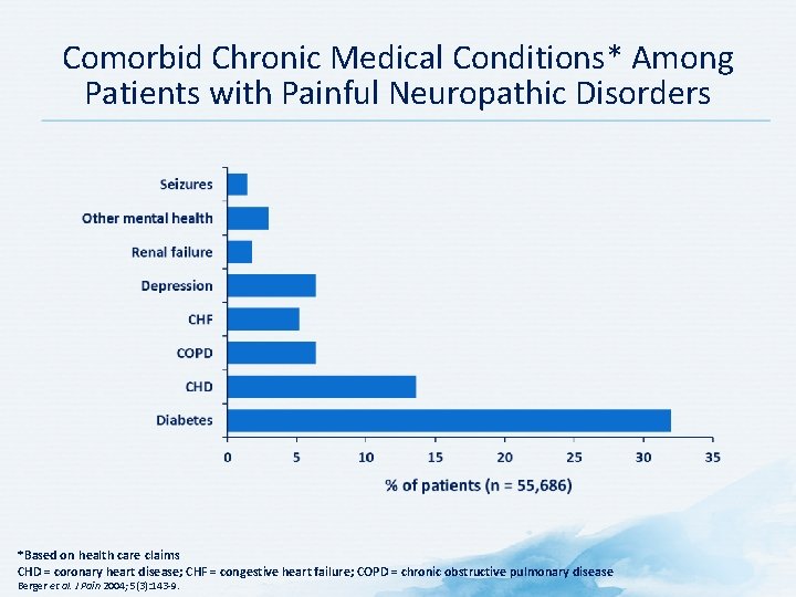 Comorbid Chronic Medical Conditions* Among Patients with Painful Neuropathic Disorders *Based on health care