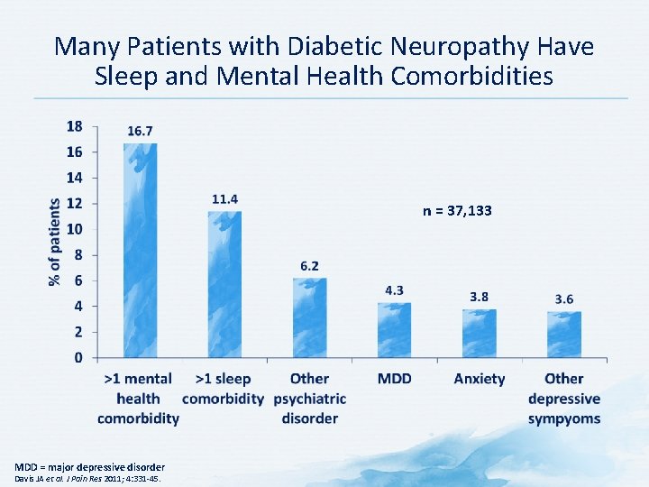 Many Patients with Diabetic Neuropathy Have Sleep and Mental Health Comorbidities n = 37,