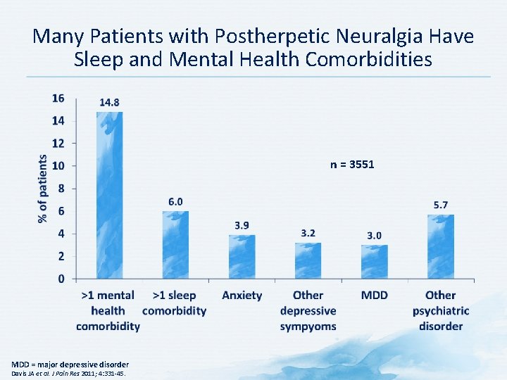 Many Patients with Postherpetic Neuralgia Have Sleep and Mental Health Comorbidities n = 3551