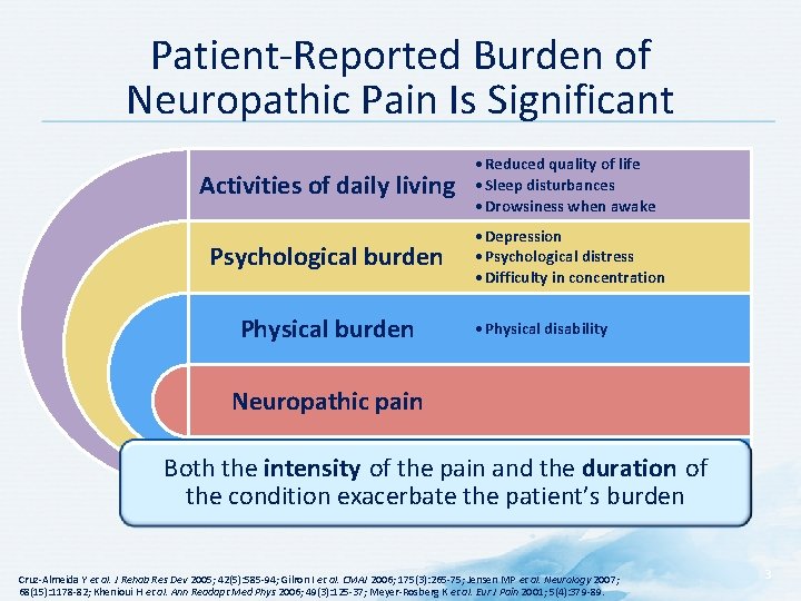 Patient-Reported Burden of Neuropathic Pain Is Significant Activities of daily living • Reduced quality