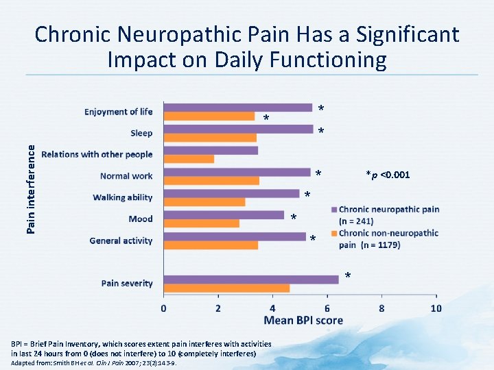 Chronic Neuropathic Pain Has a Significant Impact on Daily Functioning * Pain interference *