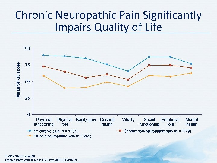 Chronic Neuropathic Pain Significantly Impairs Quality of Life SF-36 = Short Form 36 Adapted