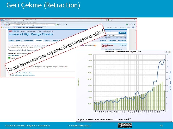 Geri Çekme (Retraction) Kaynak: Pub. Med, http: //pmretract. heroku. com/byyear Sosyal Bilimlerde Araştırma Yöntemleri